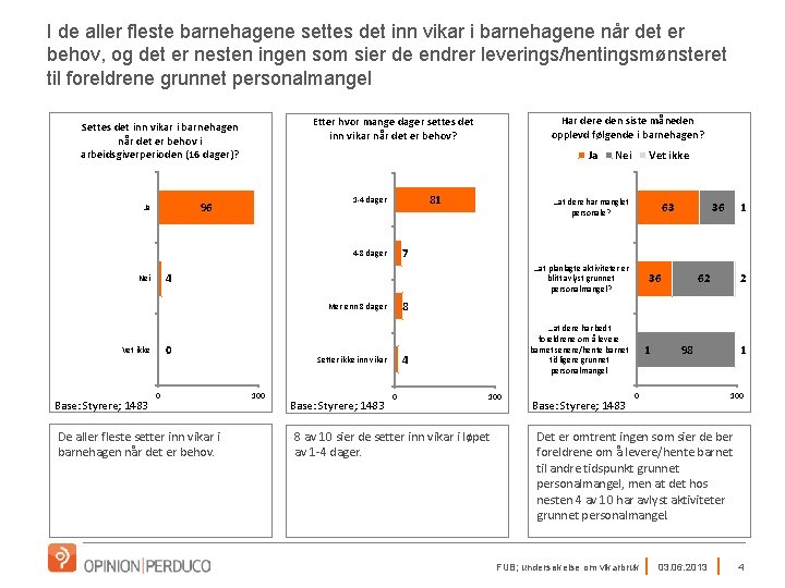 I de aller fleste barnehagene settes det inn vikar i barnehagene når det er