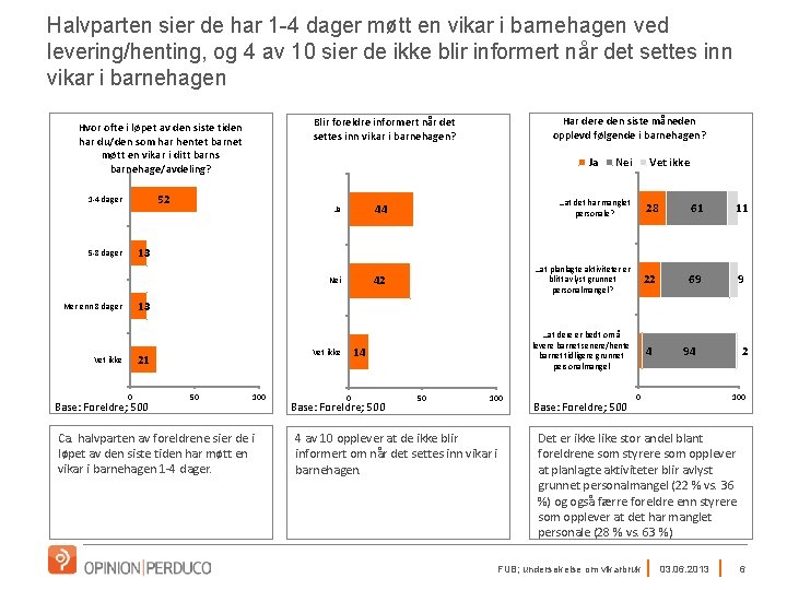 Halvparten sier de har 1 -4 dager møtt en vikar i barnehagen ved levering/henting,