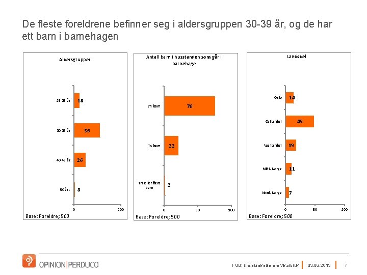 De fleste foreldrene befinner seg i aldersgruppen 30 -39 år, og de har ett