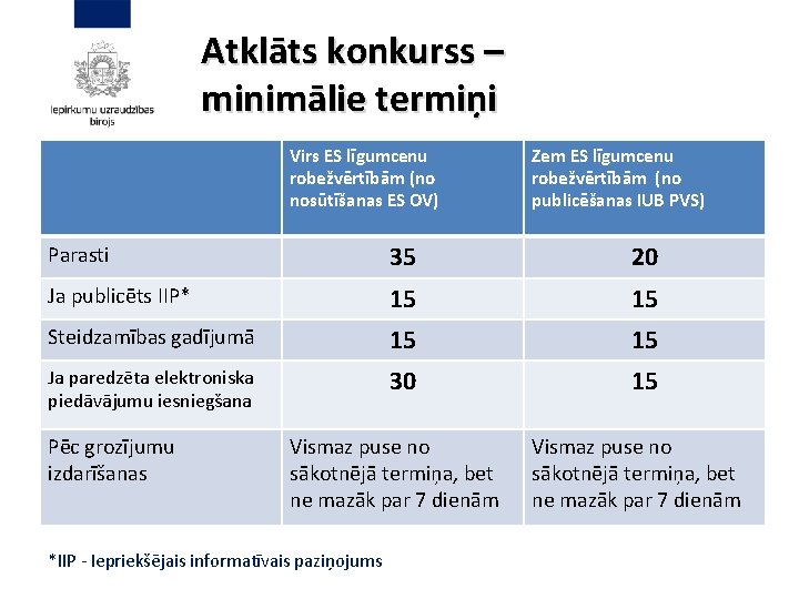 Atklāts konkurss – minimālie termiņi Virs ES līgumcenu robežvērtībām (no nosūtīšanas ES OV) Zem