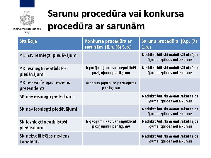 Sarunu procedūra vai konkursa procedūra ar sarunām Situācija Konkursa procedūra ar sarunām (8. p.