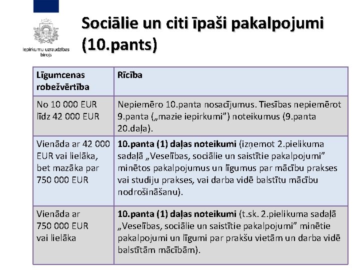 Sociālie un citi īpaši pakalpojumi (10. pants) Līgumcenas robežvērtība Rīcība No 10 000 EUR