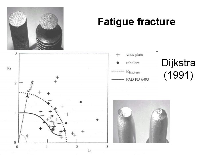 Fatigue fracture Dijkstra (1991) 