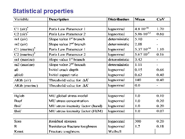 Statistical properties 