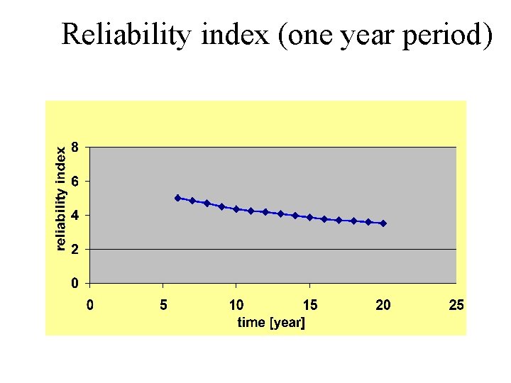 Reliability index (one year period) 