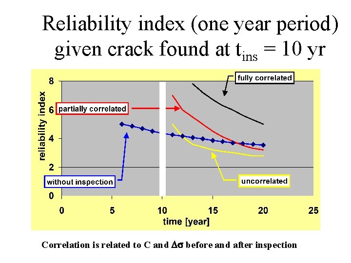 Reliability index (one year period) given crack found at tins = 10 yr Correlation
