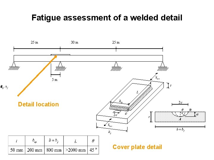 Fatigue assessment of a welded detail 25 m 25 m 30 m 25 m