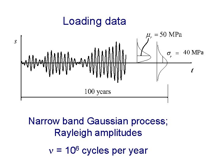 Loading data sr = 40 MPa Narrow band Gaussian process; Rayleigh amplitudes = 106