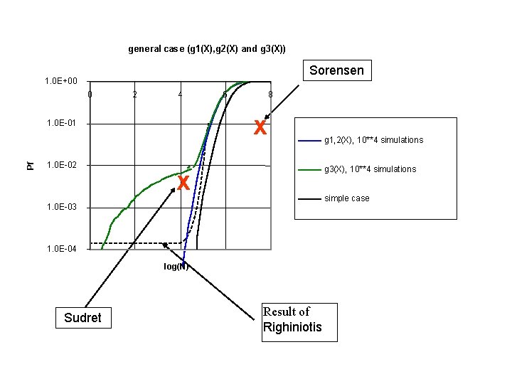 general case (g 1(X), g 2(X) and g 3(X)) Sorensen 1. 0 E+00 0