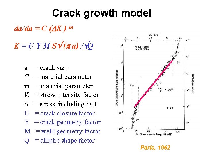 Crack growth model da/dn = C (DK ) m K = U Y M