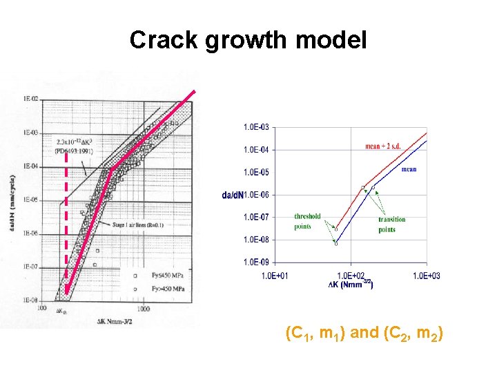 Crack growth model (C 1, m 1) and (C 2, m 2) 