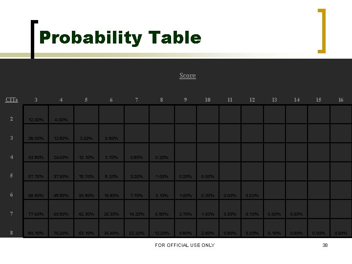 Probability Table Score CITs 3 4 5 6 7 8 9 10 11 12