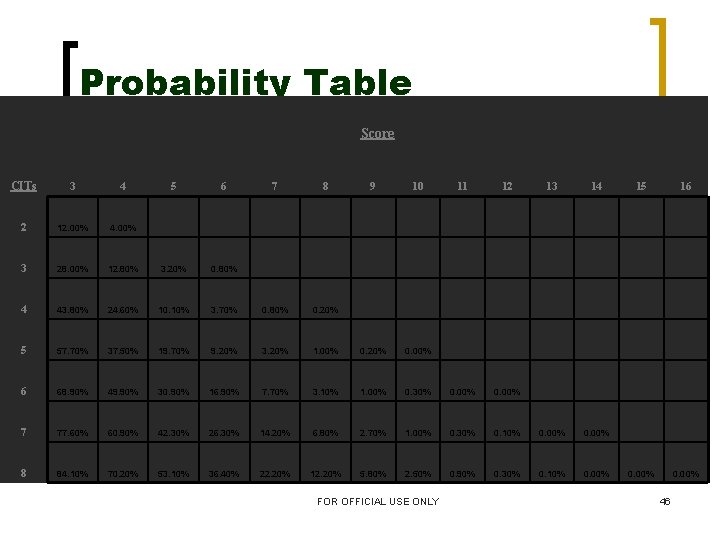 Probability Table Score CITs 3 4 5 6 7 8 9 10 11 12