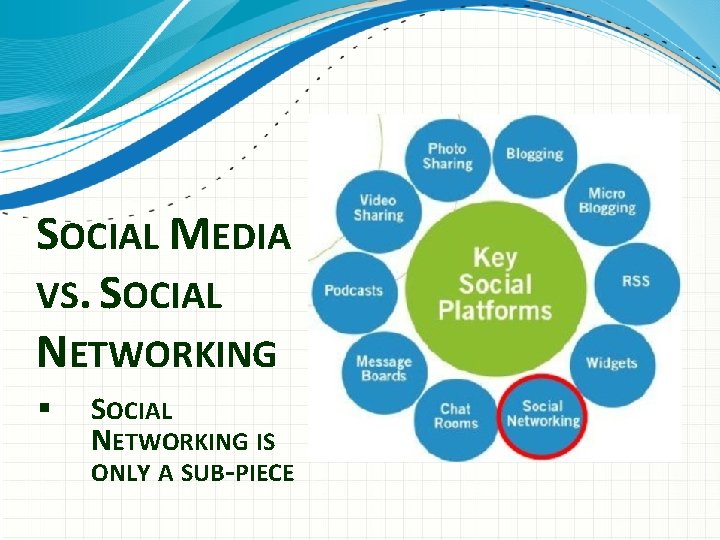 SOCIAL MEDIA VS. SOCIAL NETWORKING § SOCIAL NETWORKING IS ONLY A SUB-PIECE 