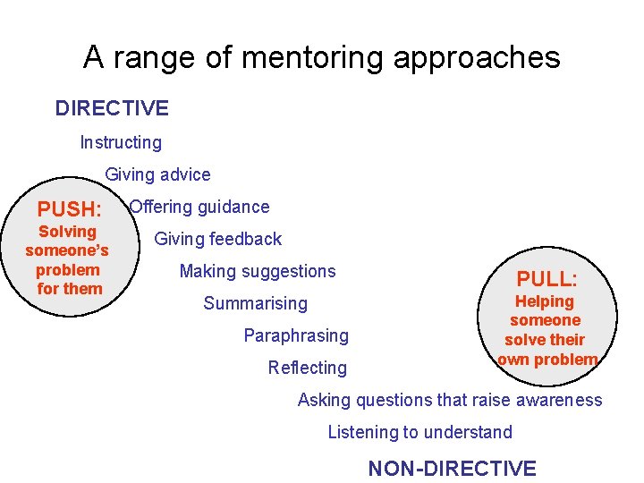 A range of mentoring approaches DIRECTIVE Instructing Giving advice Offering guidance PUSH: Solving Giving