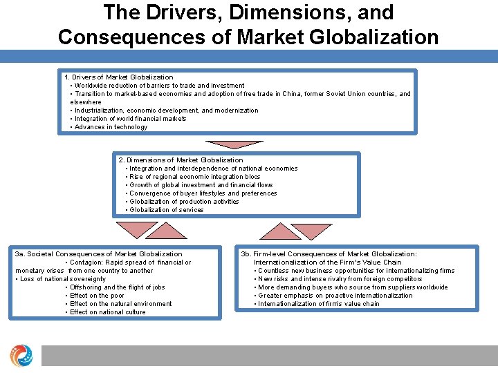 The Drivers, Dimensions, and Consequences of Market Globalization 1. Drivers of Market Globalization • The Drivers, Dimensions, and Consequences of Market Globalization 1. Drivers of Market Globalization •