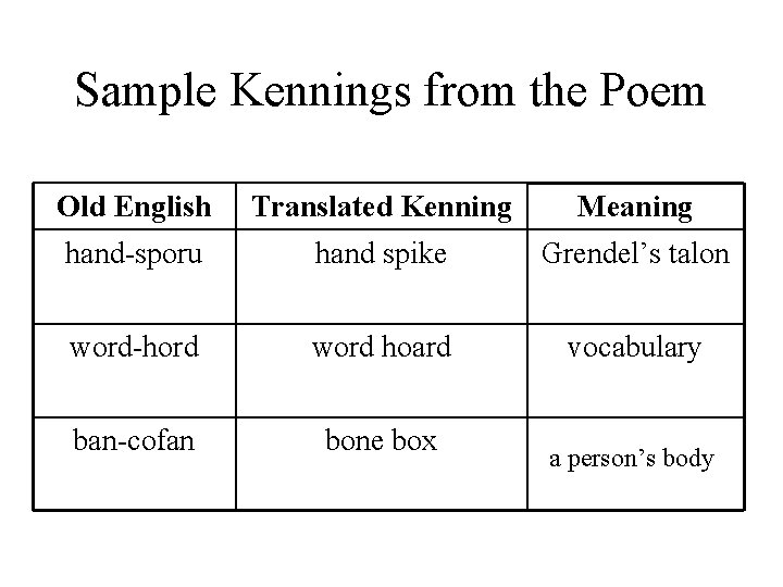 Sample Kennings from the Poem Old English Translated Kenning Meaning hand-sporu hand spike Grendel’s