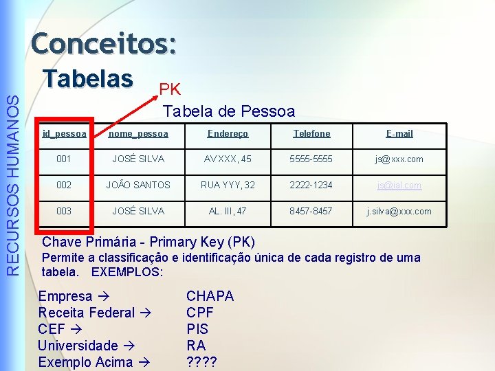 Conceitos: RECURSOS HUMANOS Tabelas PK Tabela de Pessoa id_pessoa nome_pessoa Endereço Telefone E-mail 001