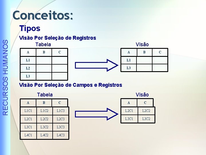 Conceitos: RECURSOS HUMANOS Tipos Visão Por Seleção de Registros Tabela A B C Visão