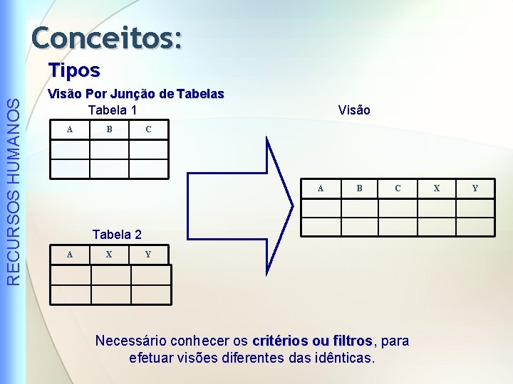 Conceitos: RECURSOS HUMANOS Tipos Visão Por Junção de Tabelas Tabela 1 A B Visão