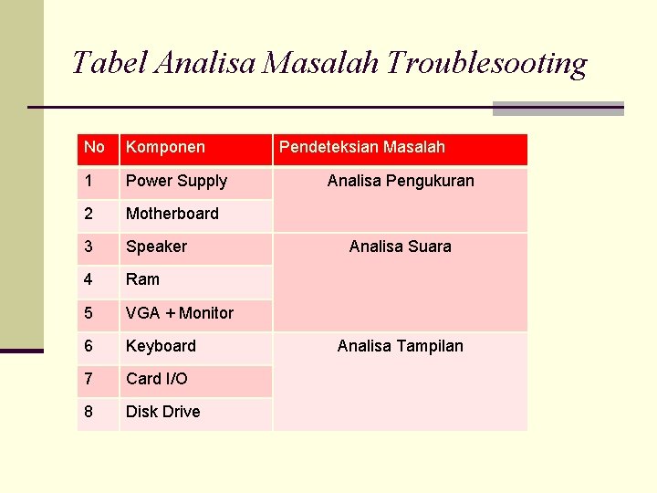 Tabel Analisa Masalah Troublesooting No Komponen 1 Power Supply 2 Motherboard 3 Speaker 4