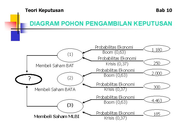 Teori Keputusan Bab 10 DIAGRAM POHON PENGAMBILAN KEPUTUSAN (1) Membeli Saham BAT ? (2)