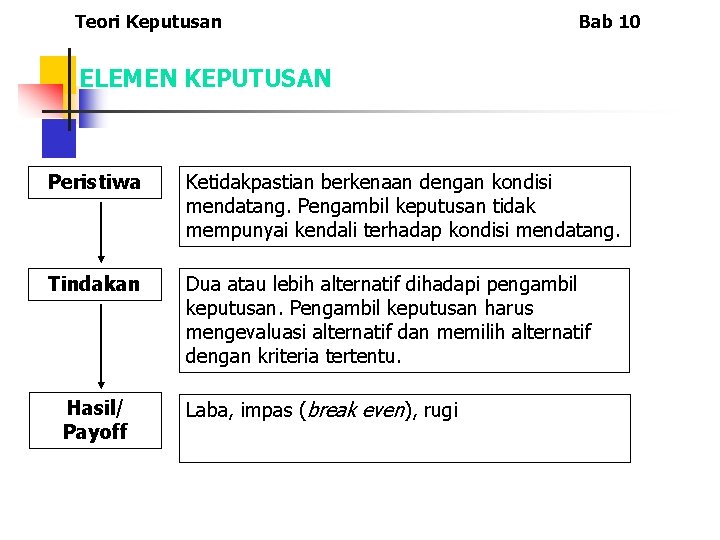Teori Keputusan Bab 10 ELEMEN KEPUTUSAN Peristiwa Ketidakpastian berkenaan dengan kondisi mendatang. Pengambil keputusan