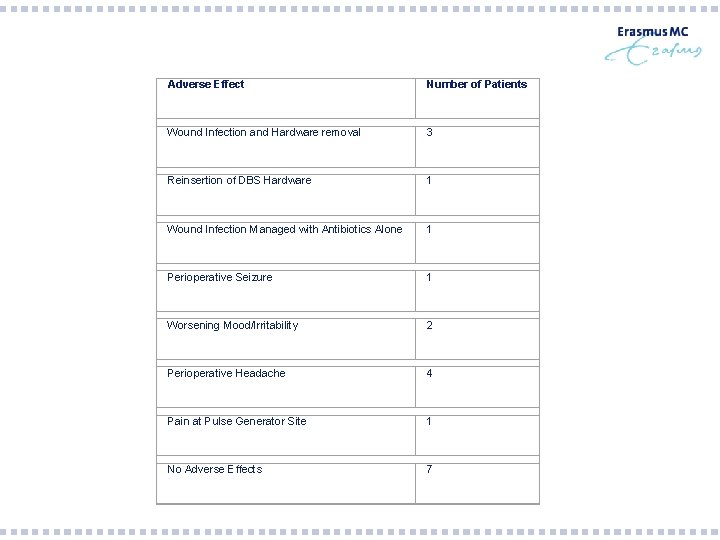 Adverse Effect Number of Patients Wound Infection and Hardware removal 3 Reinsertion of DBS