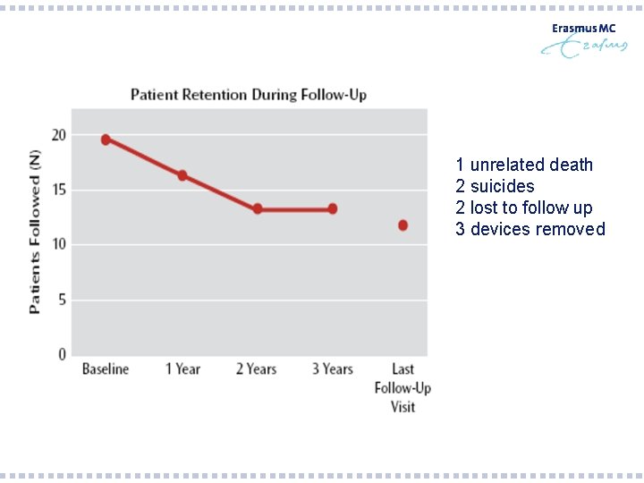 1 unrelated death 2 suicides 2 lost to follow up 3 devices removed 