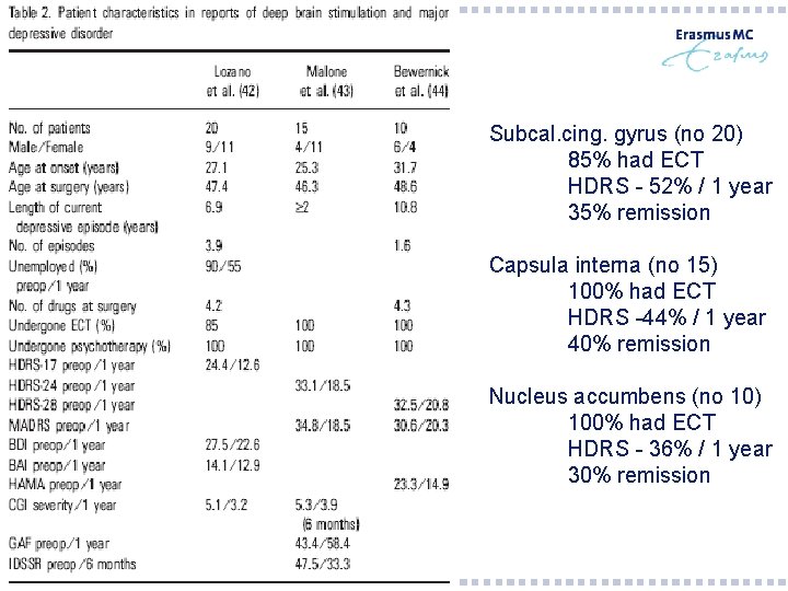 Subcal. cing. gyrus (no 20) 85% had ECT HDRS - 52% / 1 year