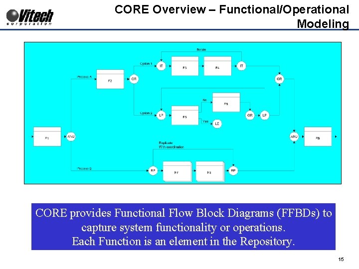 CORE Overview – Functional/Operational Modeling CORE provides Functional Flow Block Diagrams (FFBDs) to capture