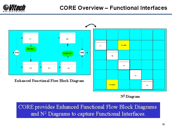 CORE Overview – Functional Interfaces Enhanced Functional Flow Block Diagram N 2 Diagram CORE