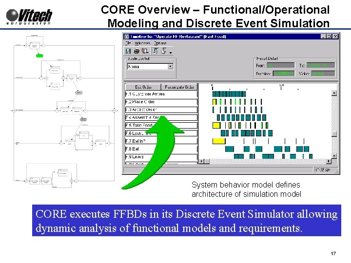 CORE Overview – Functional/Operational Modeling and Discrete Event Simulation System behavior model defines architecture