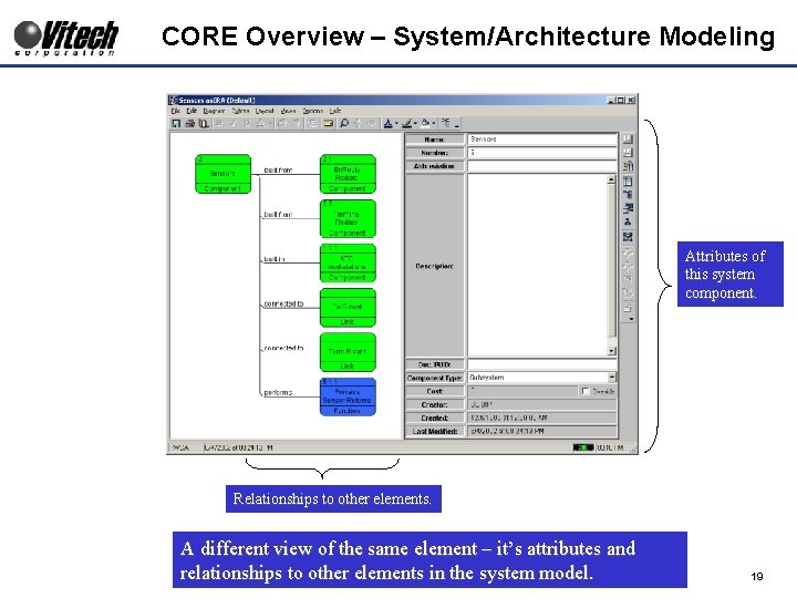 CORE Overview – System/Architecture Modeling Attributes of this system component. Relationships to other elements.