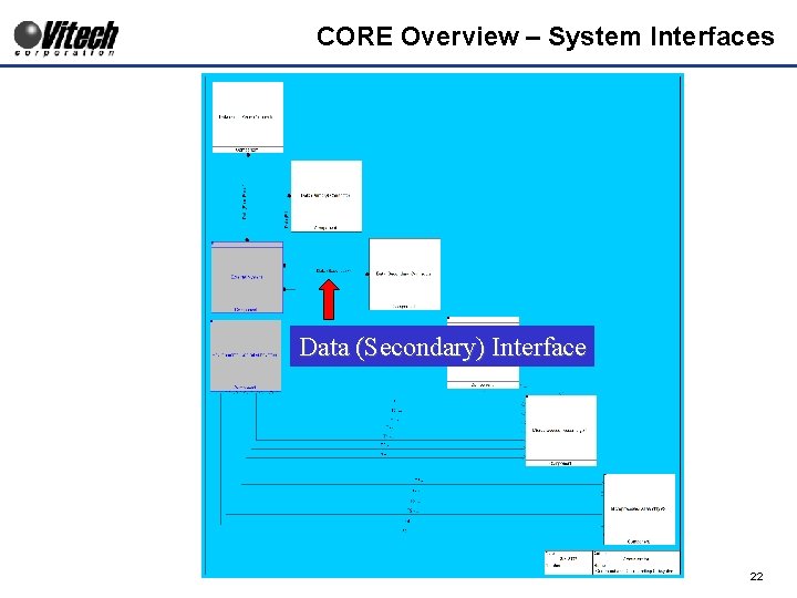 CORE Overview – System Interfaces Data (Secondary) Interface 22 