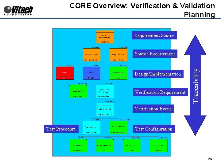 CORE Overview: Verification & Validation Planning Requirement Source Design/Implementation Verification Requirement Traceability Source Requirement
