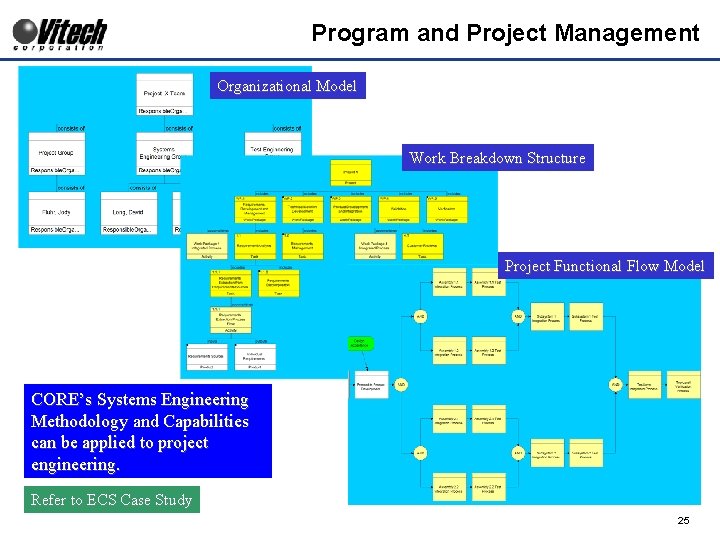 Program and Project Management Organizational Model Work Breakdown Structure Project Functional Flow Model CORE’s