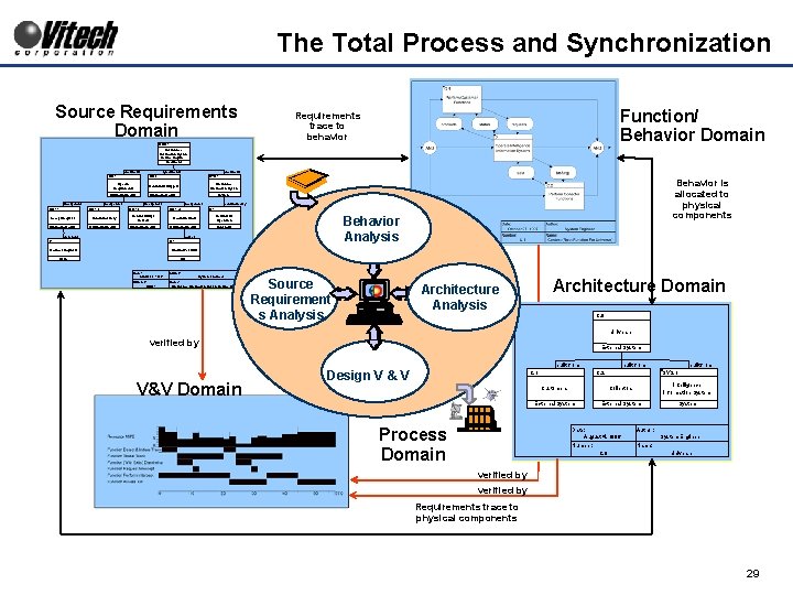 The Total Process and Synchronization Source Requirements Domain Function/ Behavior Domain Requirements trace to