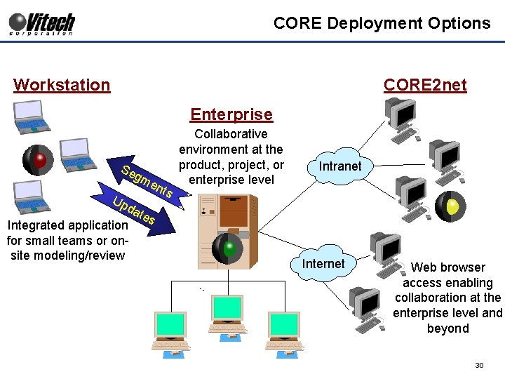 CORE Deployment Options Workstation CORE 2 net Enterprise Se gm Up en da tes