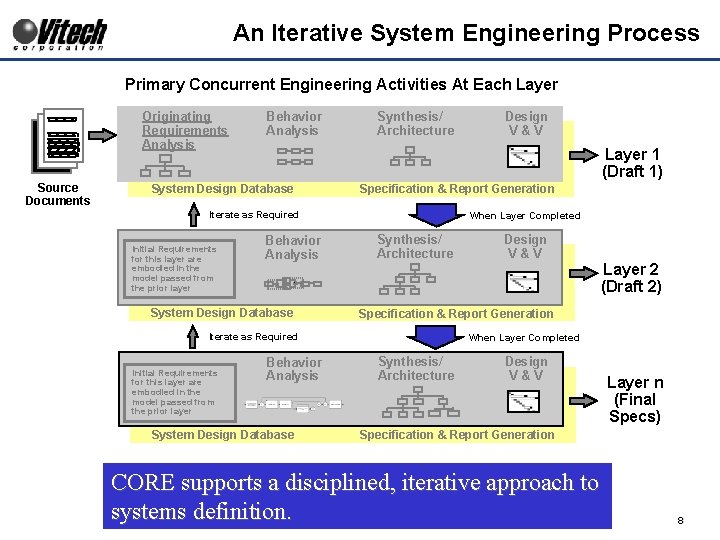 An Iterative System Engineering Process Primary Concurrent Engineering Activities At Each Layer Originating Requirements