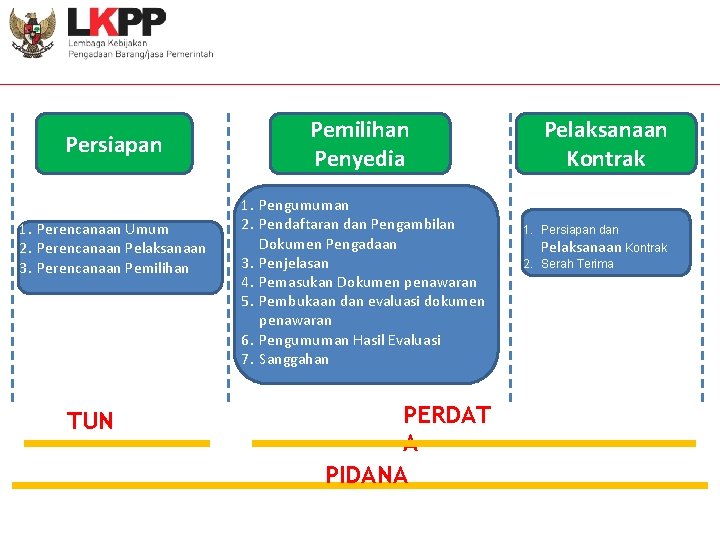 Persiapan 1. Perencanaan Umum 2. Perencanaan Pelaksanaan 3. Perencanaan Pemilihan TUN Pemilihan Penyedia 1.