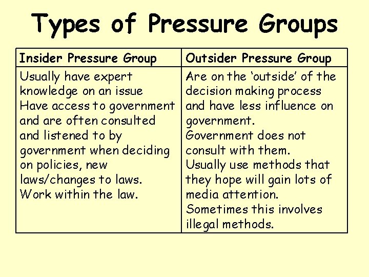 Types of Pressure Groups Insider Pressure Group Usually have expert knowledge on an issue