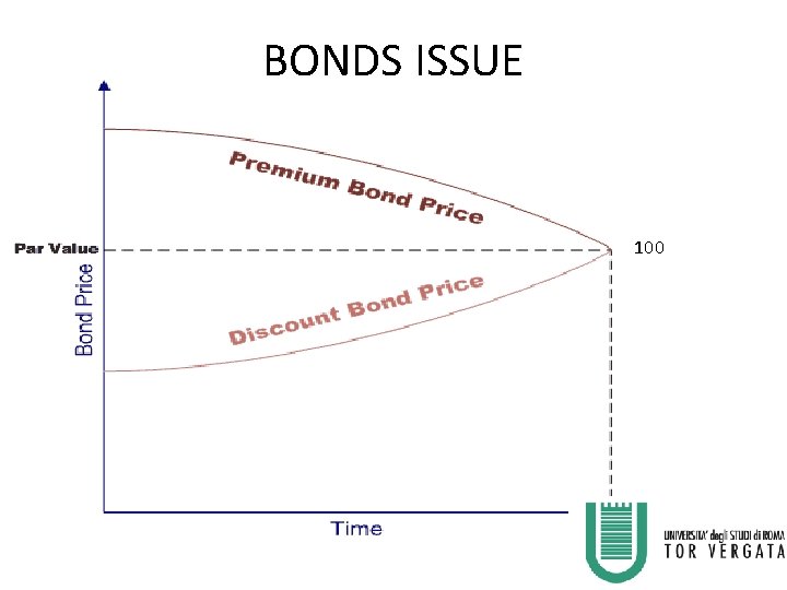 BONDS ISSUE 100 