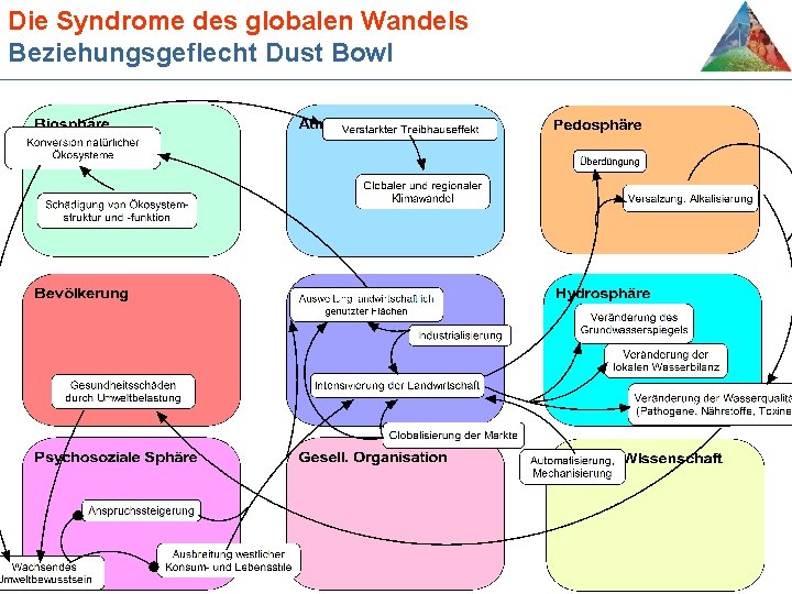 Die Syndrome des globalen Wandels Beziehungsgeflecht Dust Bowl 