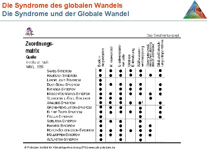 Die Syndrome des globalen Wandels Die Syndrome und der Globale Wandel © Potsdam Institut