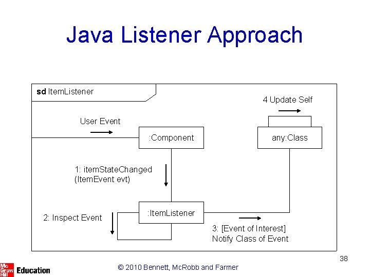 Java Listener Approach sd Item. Listener 4 Update Self User Event : Component any: