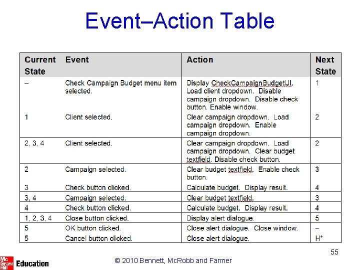 Event–Action Table 55 © 2010 Bennett, Mc. Robb and Farmer 