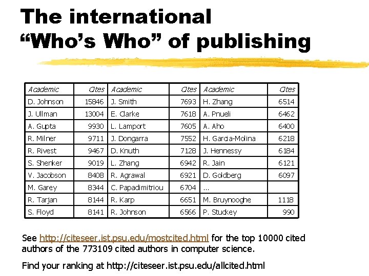 The international “Who’s Who” of publishing Academic Cites D. Johnson 15846 J. Smith 7693