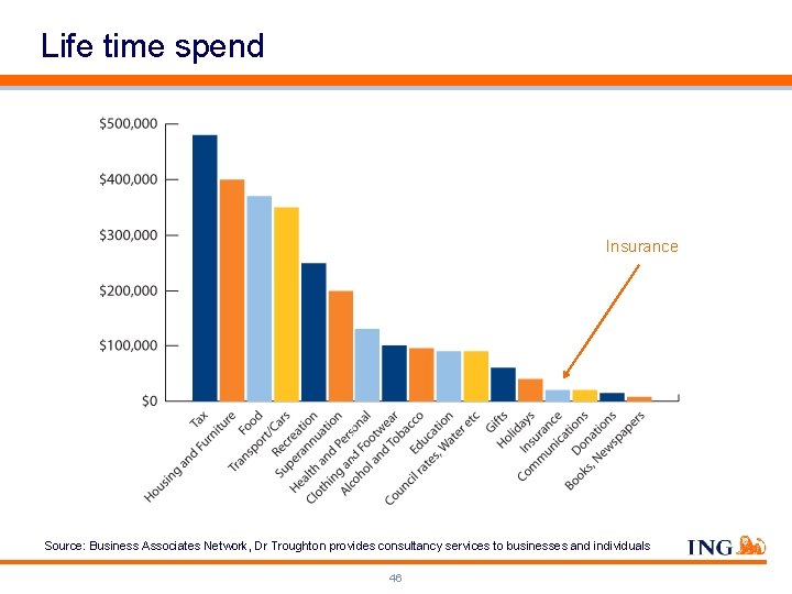 Life time spend Insurance Source: Business Associates Network, Dr Troughton provides consultancy services to