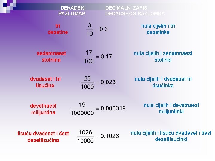 DEKADSKI RAZLOMAK tri desetine sedamnaest stotnina dvadeset i tri tisućine DECIMALNI ZAPIS DEKADSKOG RAZLOMKA